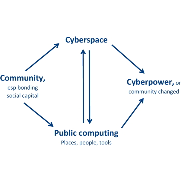 Community informatics conceptual framework